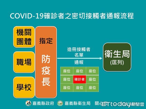 ▲▼   嘉縣28確診 提醒機關職場落實防疫長把關 堵群聚。（圖／嘉義縣政府提供）