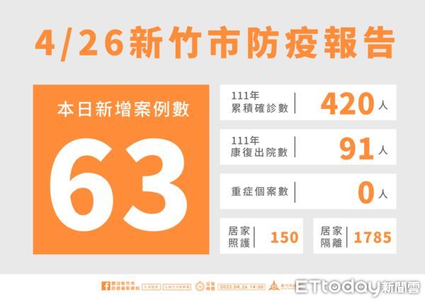 ▲竹市26日新增63例確診，今年起共累積420確診案例，沒有出現重症患者。（圖／記者黃孟珍翻攝）