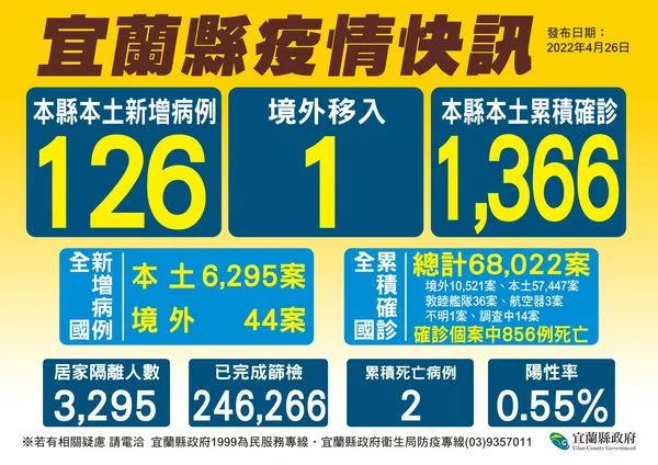 ▲▼疫情升溫，宜蘭縣即日起，取消跨縣市戶外教學及畢旅，畢業典禮建議改線上辦理等。（圖／宜縣府提供，下同）