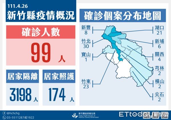 ▲竹縣26日新增確診人數達99人，其中竹北市30例為最多確診地區。（圖／記者黃孟珍翻攝）