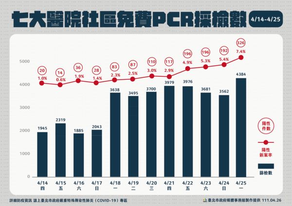 ▲▼台北市0426最新疫情狀況。（圖／台北市政府提供）