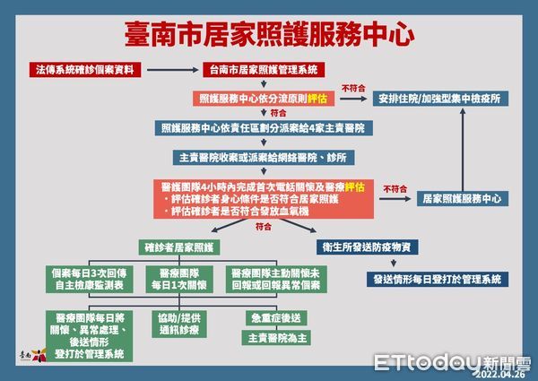 ▲台南市長黃偉哲指出，26日台南本土個案+90，個案居家照護正式啟動。（圖／記者林悅翻攝，下同） 