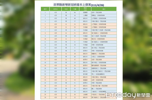 ▲苗栗縣26日新增確診30例，其中以頭份市15例為最多。（圖／記者黃孟珍翻攝）