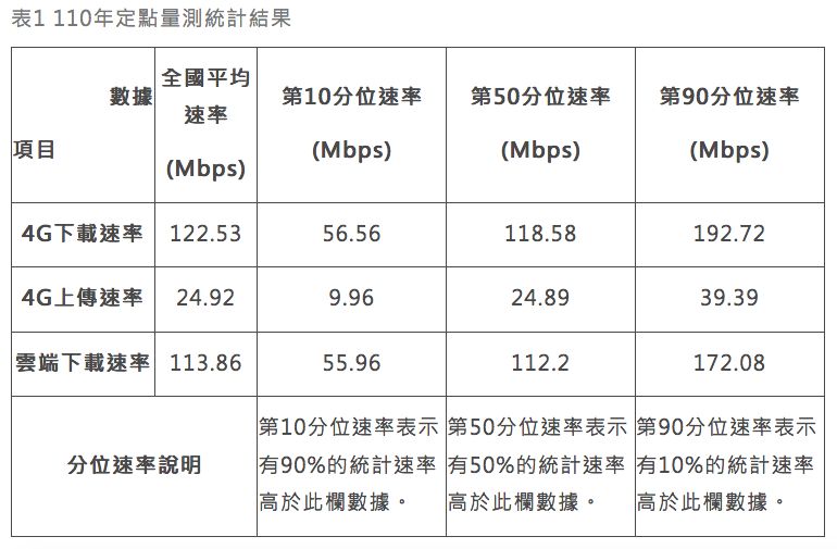 ▲▼NCC係委託財團法人電信技術中心（TTC）進行110年4G通信定點及移動量測結果（圖／NCC）