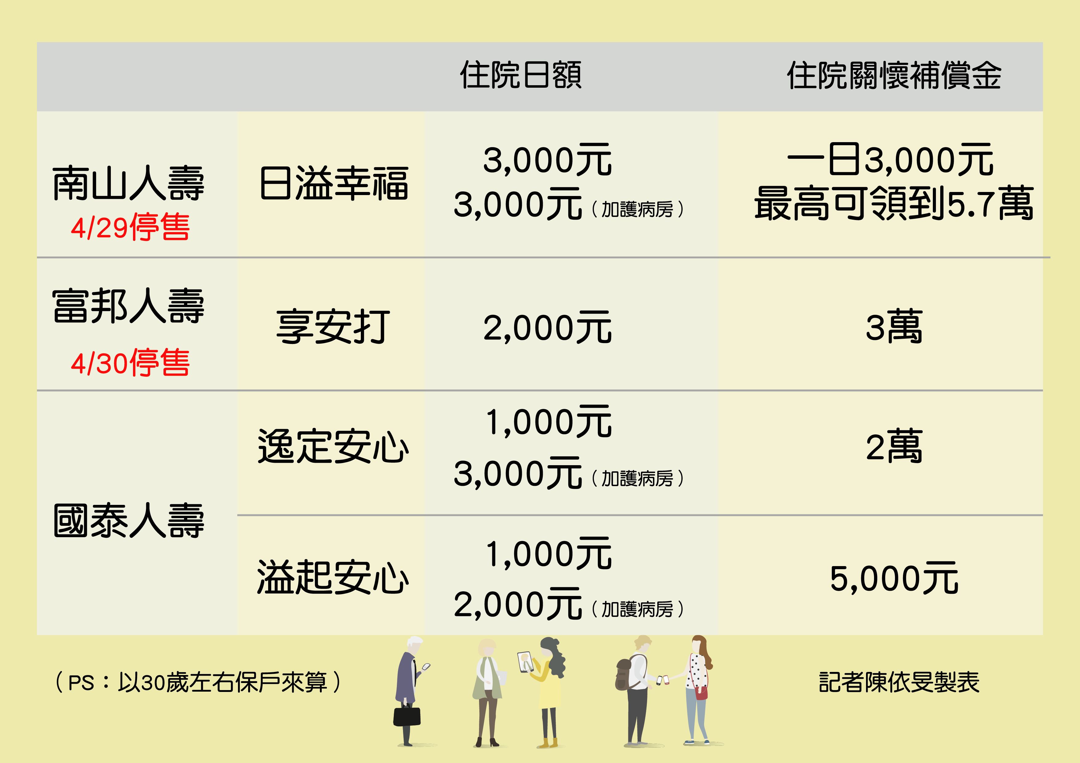 ▲住院醫療險,南山人壽。（圖／記者陳依旻製表）