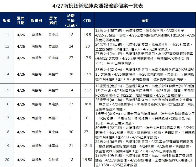 ▲南投縣今公布新增35例確診個案，創4月10日以來單日新高。（圖／南投縣政府提供）