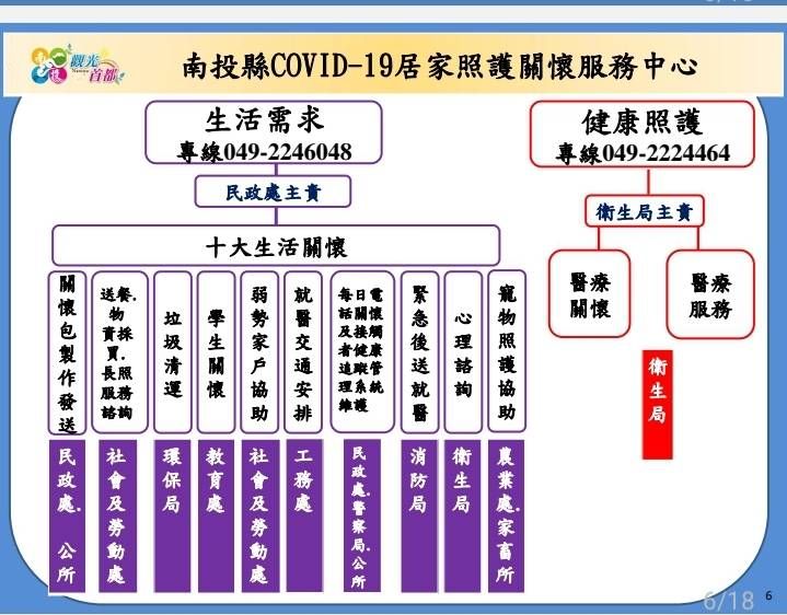 ▲南投縣政府提出確診者的居家照護服務方案。（圖／南投縣政府提供）