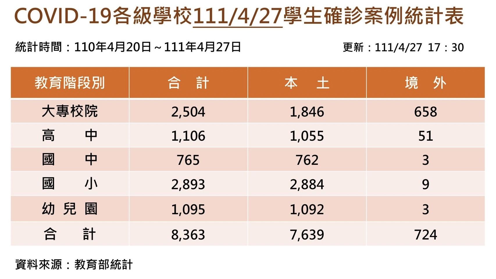 ▲▼今天本土生暴增1238例確診，首度突破一千例。（圖／教育部提供）