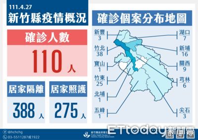 竹縣+110！13鄉鎮11傳確診個案　竹北38人染疫最嚴重