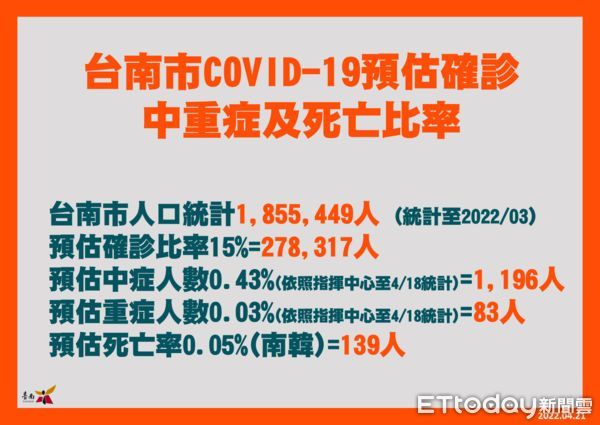 ▲台南市長黃偉哲公布台南新增確診個案+173人，其中包含50例為無症狀感染，感染源疫調中個案110名。（圖／記者林悅翻攝，下同）