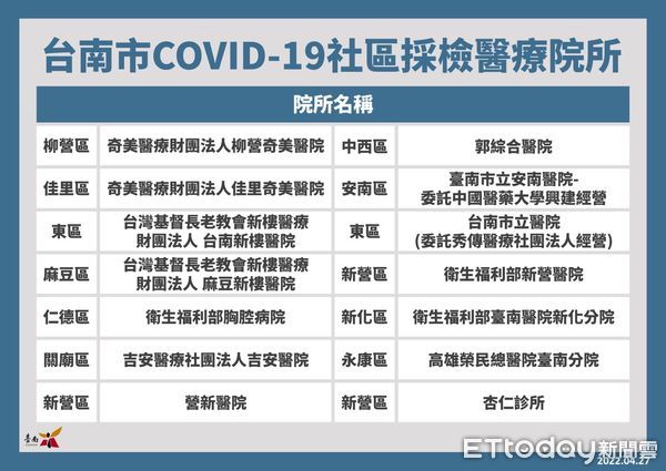 ▲台南市長黃偉哲公布台南新增確診個案+173人，其中包含50例為無症狀感染，感染源疫調中個案110名。（圖／記者林悅翻攝，下同）
