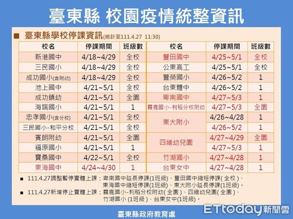 ▲台東縣各學校受疫情影響停課情形。（圖／台東縣政府提供）