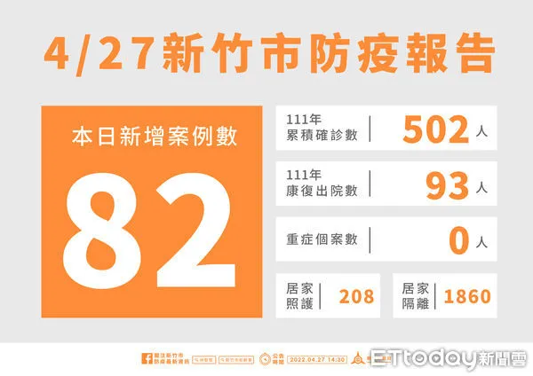 ▲竹市27日新增82例確診，年初至今共累積502例，23校停課中。（圖／記者黃孟珍翻攝）