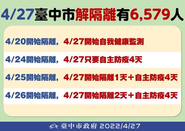 ▲▼台中市政府公布發送解隔離相關規定、關懷包發送流程和內容物。（圖／台中市政府提供）