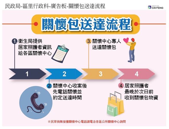 ▲▼台中市政府公布發送解隔離相關規定、關懷包發送流程和內容物。（圖／台中市政府提供）