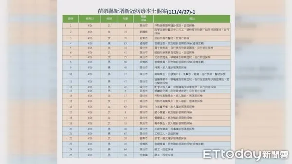 ▲苗栗縣27日新增確診53例，其中頭份市23例為最多 。（圖／記者黃孟珍翻攝，下同）