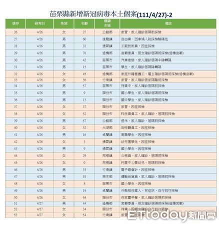 ▲苗栗縣27日新增確診53例，其中頭份市23例為最多 。（圖／記者黃孟珍翻攝，下同）