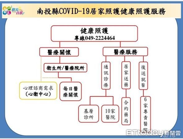 ▲南投縣政府提出確診者的居家照護計畫（下同）。（圖／南投縣政府提供）