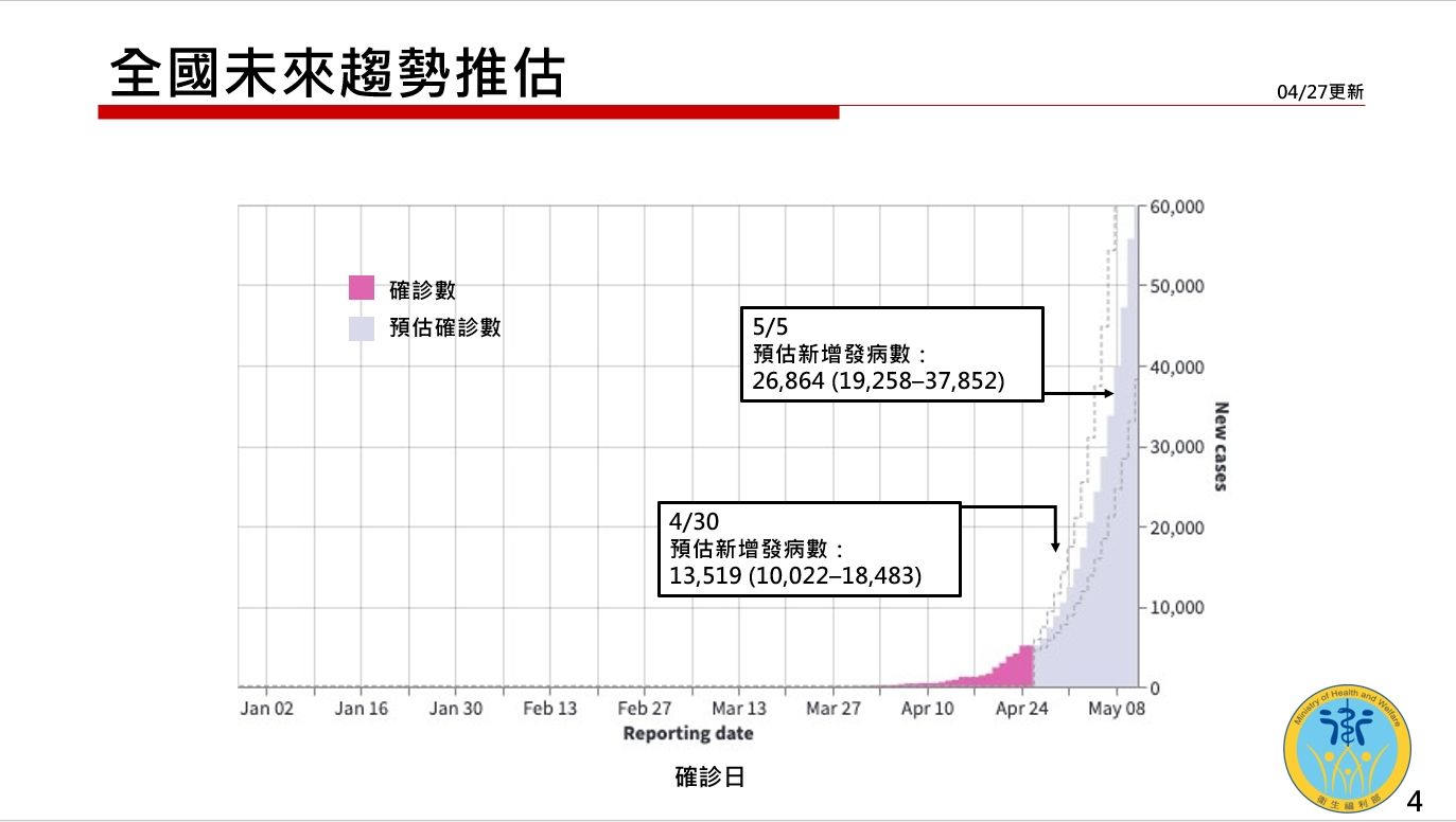 ▲▼衛福部報告疫情未來趨勢。（圖／行政院提供）