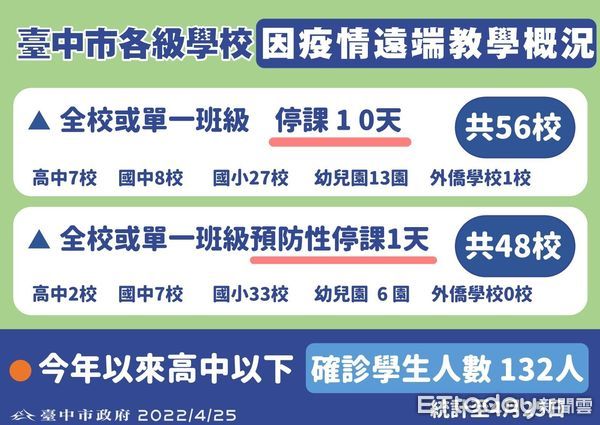 ▲3天增23校停班課，台中市停班課天數擬調成「3+4」。（圖／市府提供）