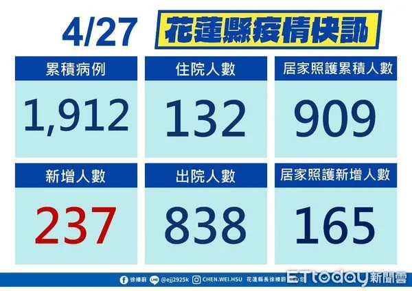 ▲花蓮27日新增237新冠確診，累計染疫人數1912例。（圖／花蓮縣政府提供，下同）