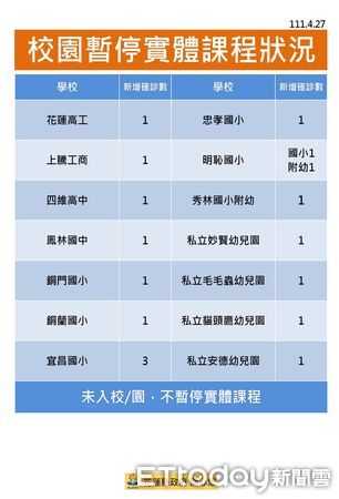 ▲花蓮27日新增237新冠確診，累計染疫人數1912例。（圖／花蓮縣政府提供，下同）