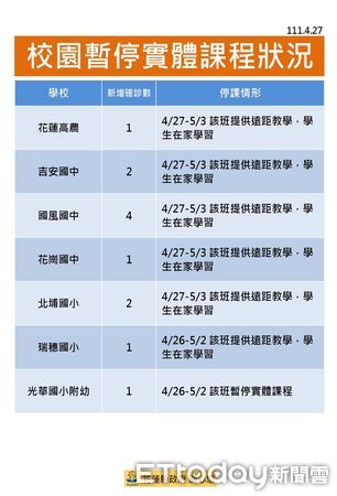 ▲花蓮27日新增237新冠確診，累計染疫人數1912例。（圖／花蓮縣政府提供，下同）