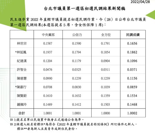 ▲▼民進黨公布台北市議員第一選區初選民調結果。（圖／民進黨提供）