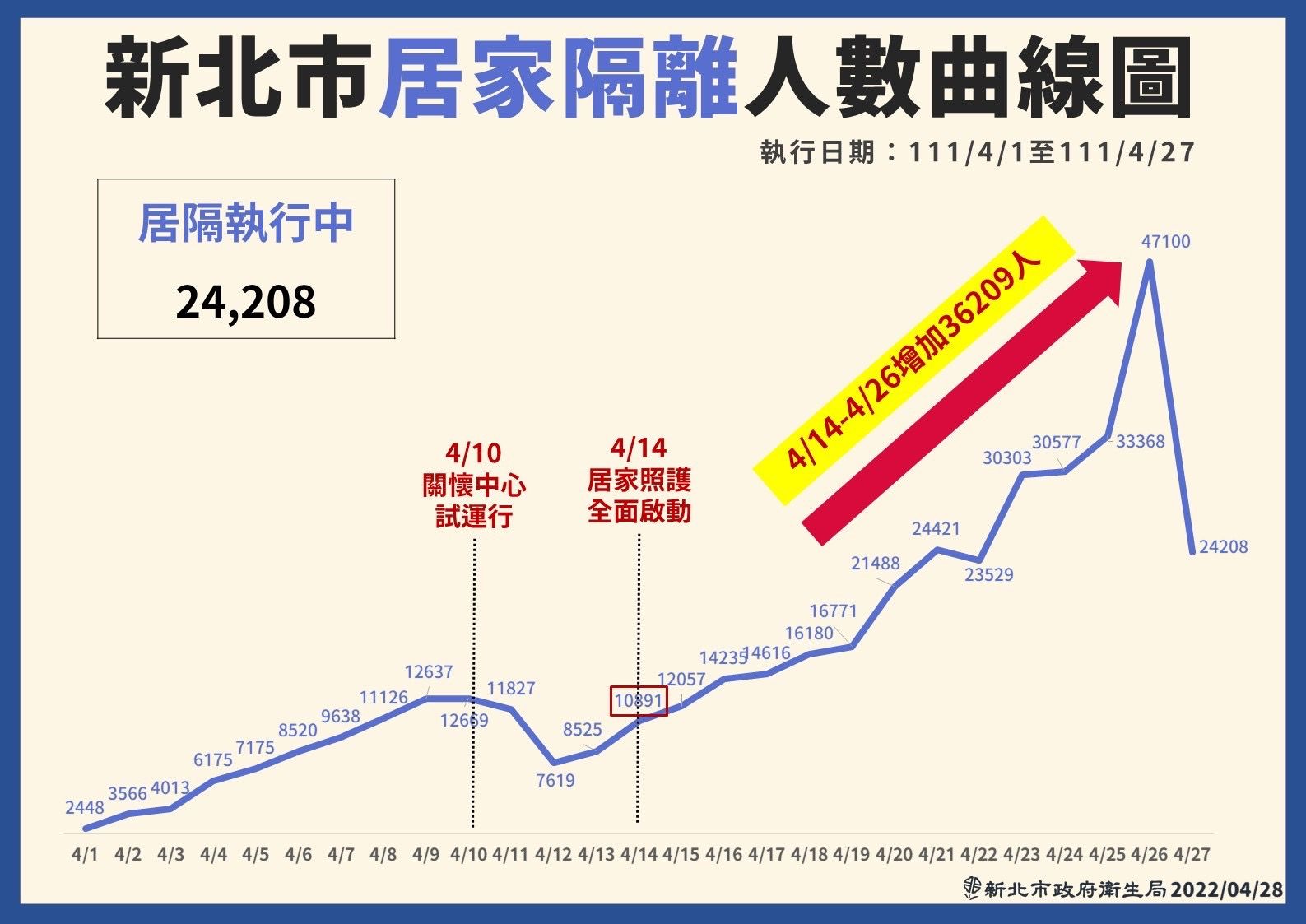 ▲▼0428新北疫情，新北居家隔離人數曲線圖。（圖／新北市政府提供）