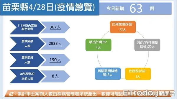 ▲苗栗縣28日新增確診63例，其中包括造橋鄉有3移工確診。（圖／記者黃孟珍翻攝）