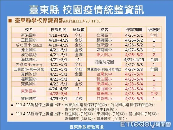 ▲台東今日+35，多數仍為密切接觸者確診 。（圖／記者楊漢聲翻攝）