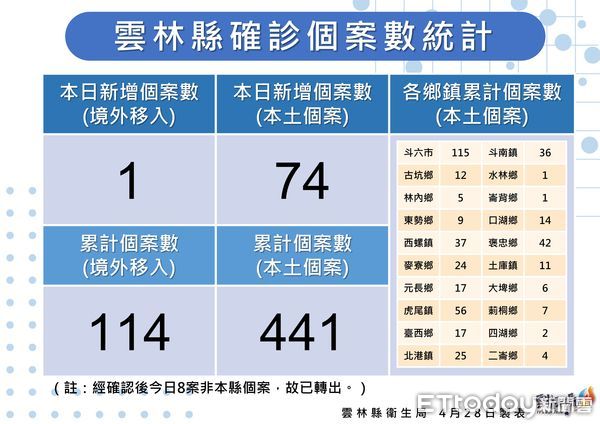 ▲雲林縣本土確診個案今日＋74例，分佈於15鄉鎮。（圖／記者蔡佩旻翻攝）