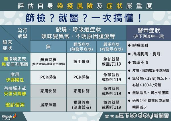 ▲雲林縣本土確診個案今日＋74例，分佈於15鄉鎮。（圖／記者蔡佩旻翻攝）