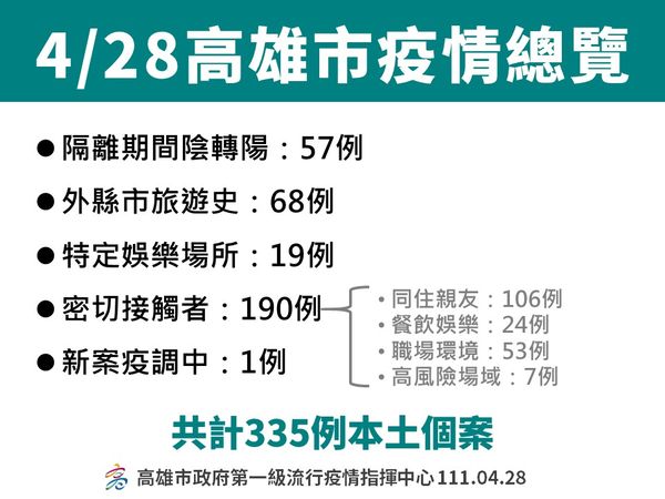 ▲▼高雄4/28確診概況。（圖／高雄市衛生局提供）