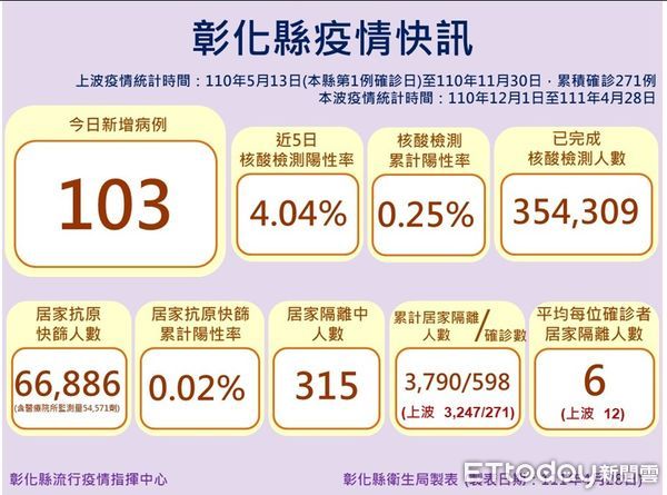 ▲彰化4月28日新增103本土案例。（圖／記者唐詠絮攝 彰化縣政府提供）