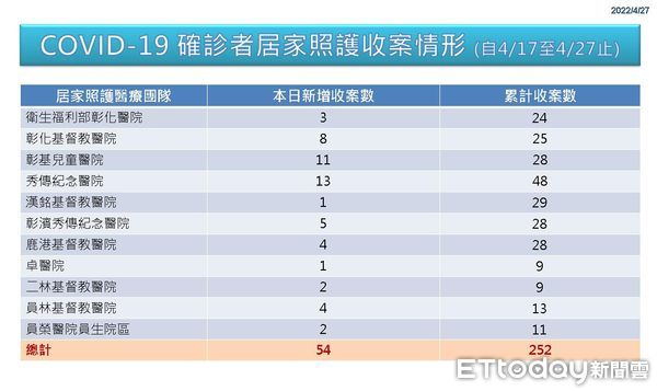 ▲彰化4月28日新增103本土案例。（圖／記者唐詠絮攝 彰化縣政府提供）