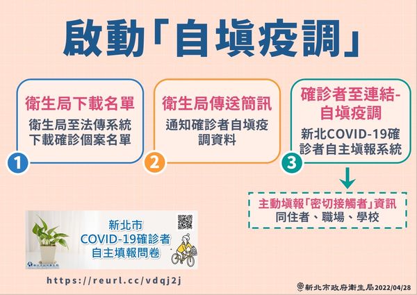 ▲▼0428新北疫情，啟動「自填疫調」系統。（圖／新北市政府提供）