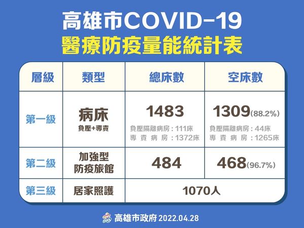 ▲▼陳其邁宣布將發放衛生所防疫獎勵金，每人每月3000元。（圖／高雄市衛生局提供）