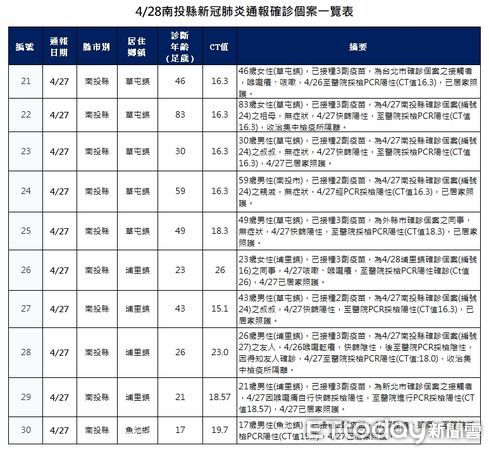 ▲▼             。（圖／南投縣政府提供）