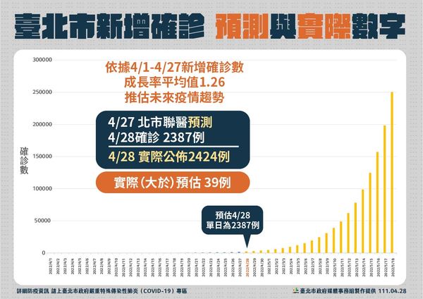 ▲▼0428台北疫情，台北市新增確診數，預測與實際數字。（圖／台北市政府提供）