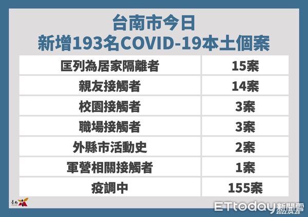 ▲台南市長黃偉哲公布台南診+193名，其中44例為無症狀感染，家用快篩試劑實名制28日上路，市民朋友們可至台南市397家健保特約藥局及南化、龍崎衛生所購買。（圖／記者林悅翻攝，下同）