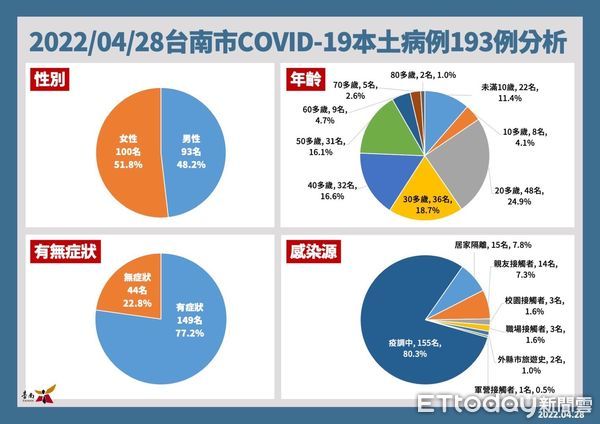 ▲台南市長黃偉哲公布台南診+193名，其中44例為無症狀感染，家用快篩試劑實名制28日上路，市民朋友們可至台南市397家健保特約藥局及南化、龍崎衛生所購買。（圖／記者林悅翻攝，下同）