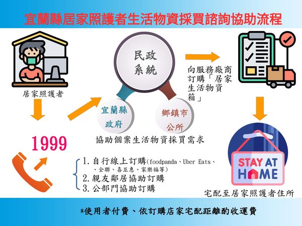 ▲▼居家照護居家隔離免煩惱，宜縣府1999專線可搞定採買、垃圾清運、寵物照顧。（圖／宜縣府提供，下同）