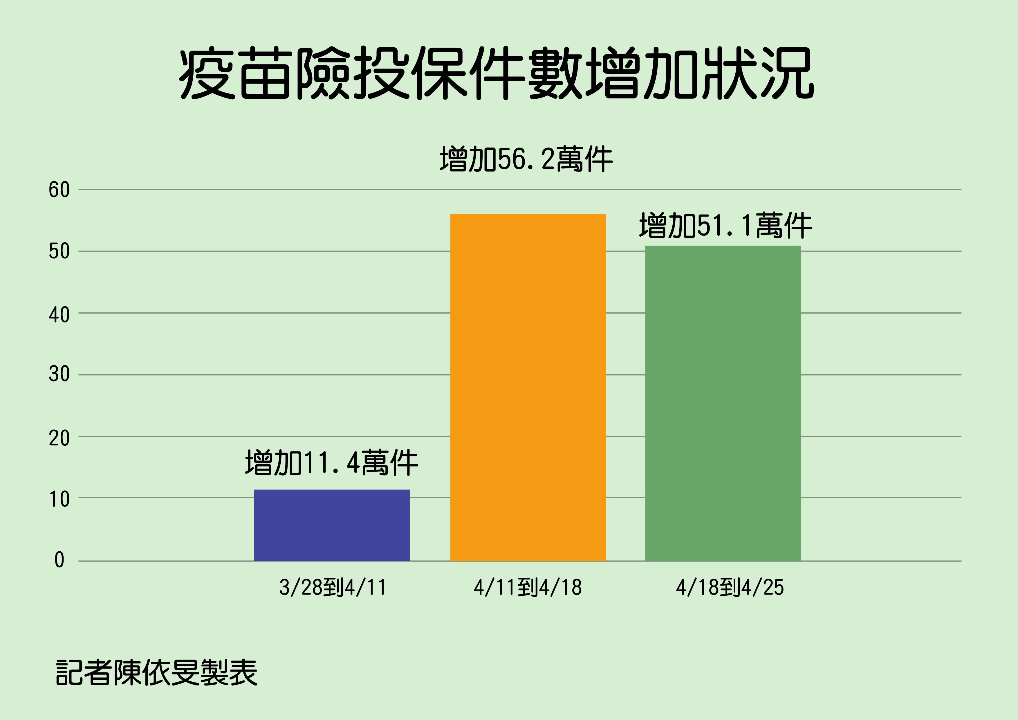 ▲疫苗險投保增加狀況。（圖／記者陳依旻製表）