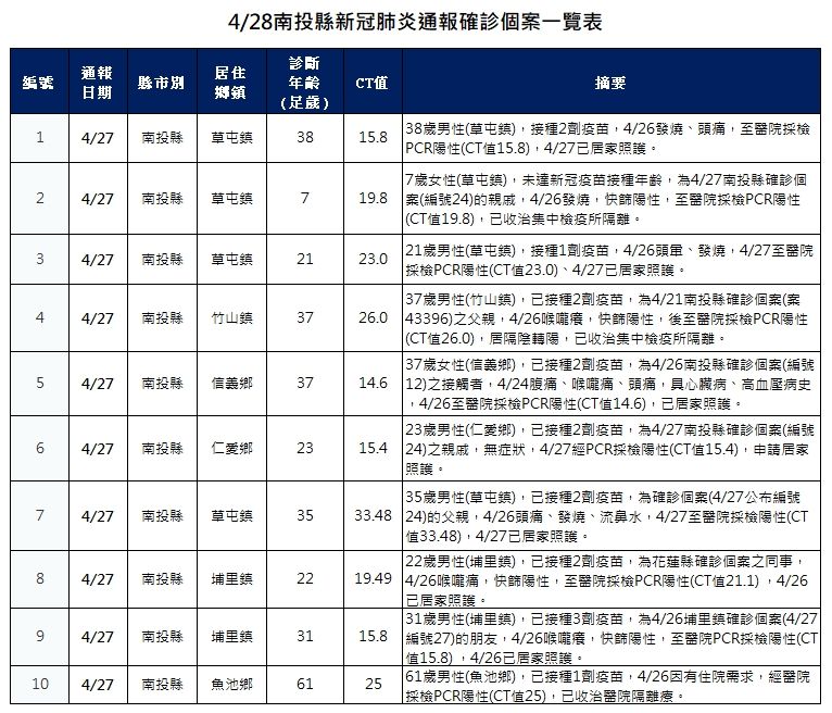 ▲南投縣4月28日新增39例確診個案。（圖／南投縣政府提供）