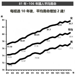 30歲起1天存274元！　達人：30 年後多賺1棟房可退休