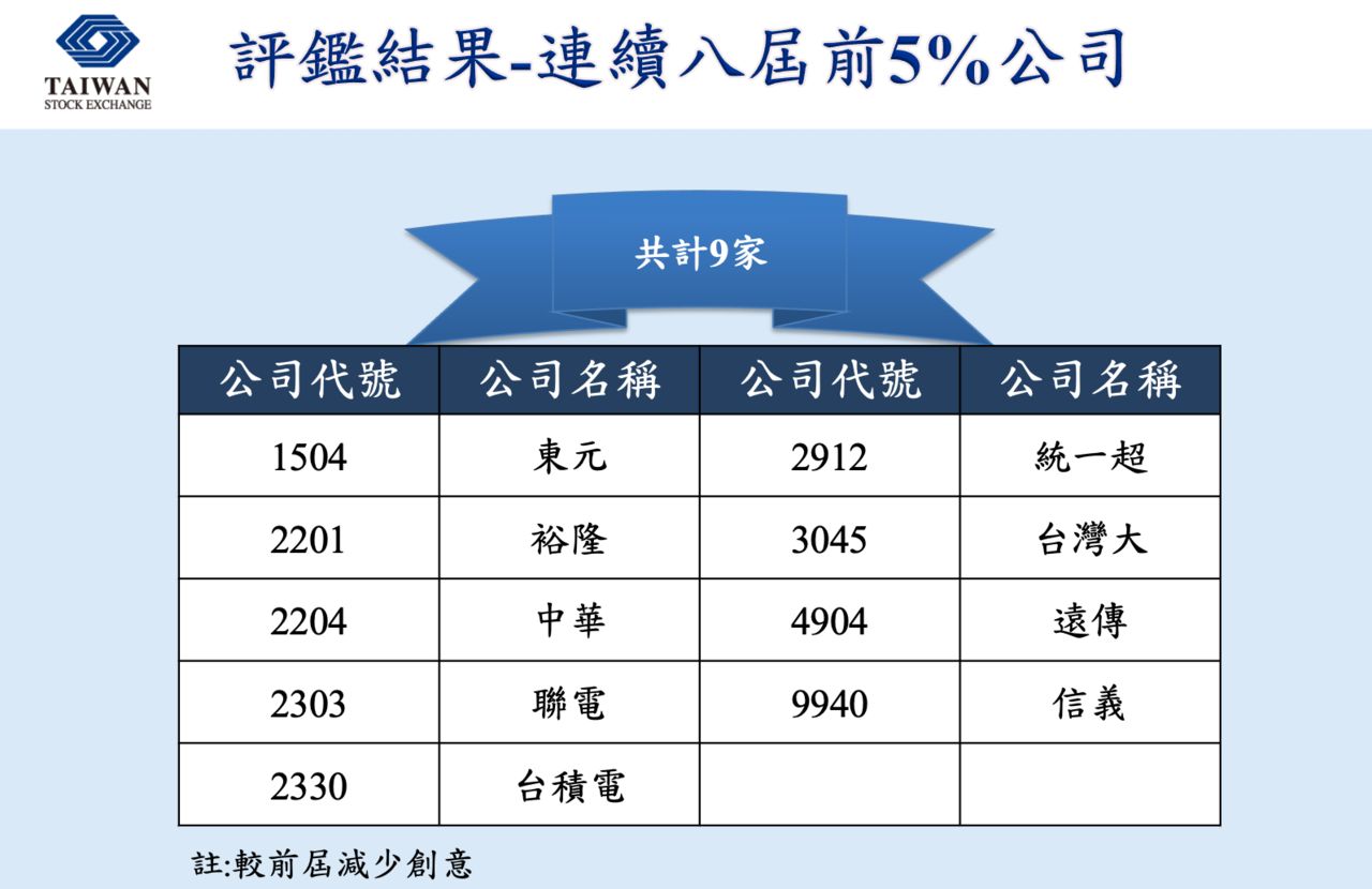最新公司治理評鑑出爐！台積電、聯電等9間公司連續8屆排名前5％ | ETtoday財經雲| ETtoday新聞雲