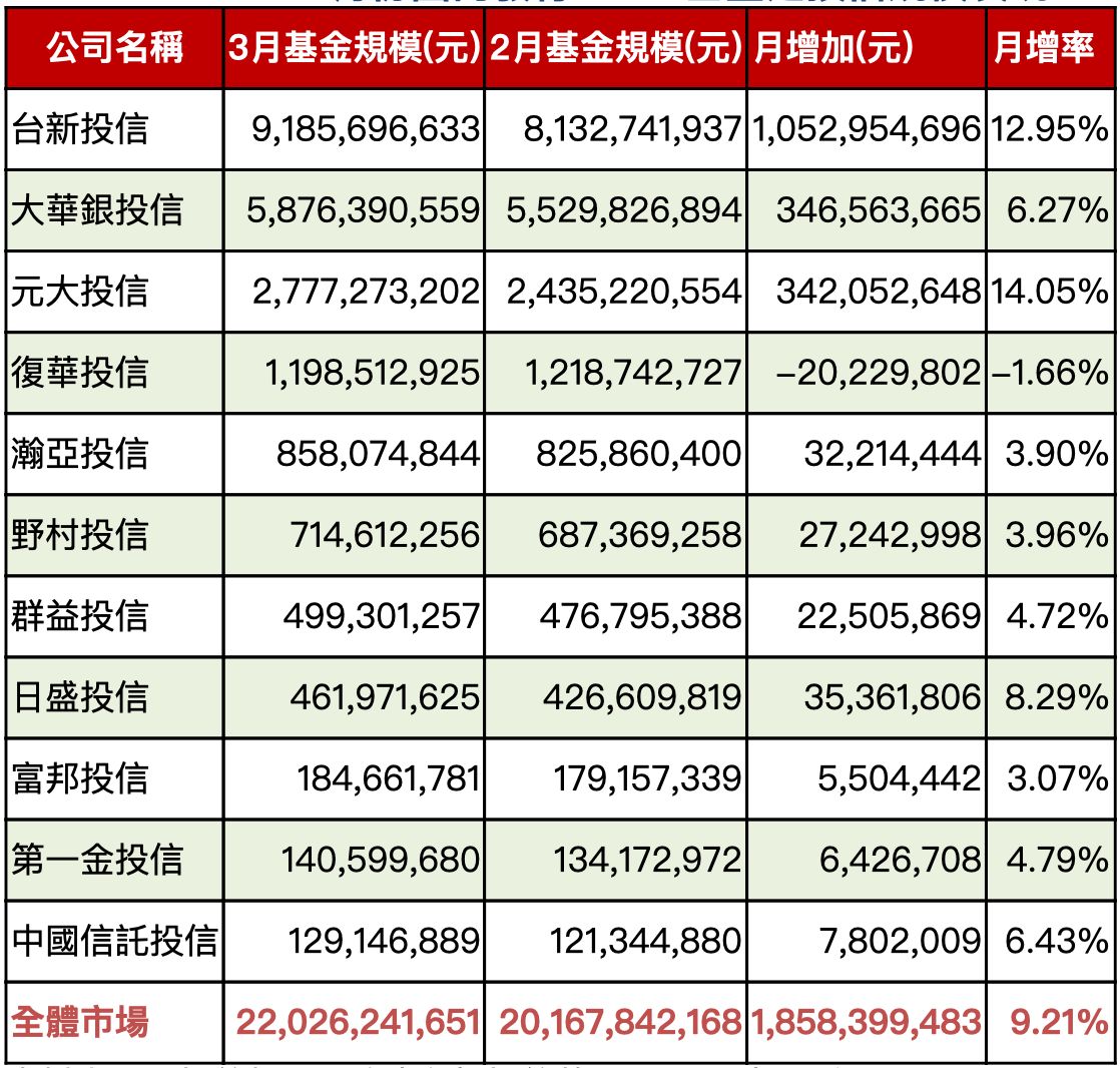 ▲３月份國內發行REITs基金之投信規模表現。（資料來源／投信投顧公會）