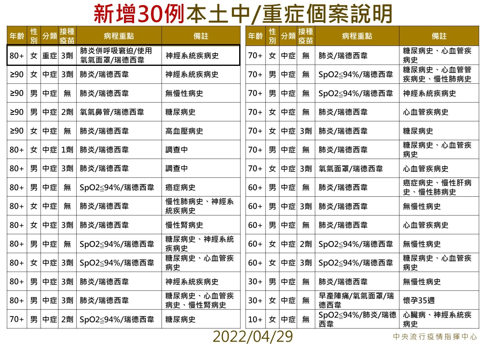 ▲▼指揮中心4/29公布「中重症」最新個案資料。（圖／指揮中心提供）