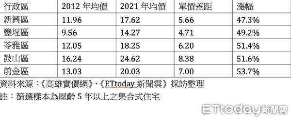 ▲▼房價,高雄,漲幅,新興,發展早,信義房屋,腹地,新建案,首購。（圖／記者陳建宇攝）